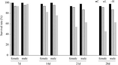 Effect of long-term temperature stress on the intestinal microbiome of an invasive snail